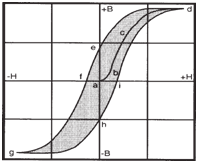 Magnetization curve