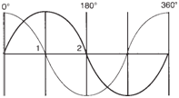 Wave shapes produced by two-phase AC