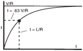 Current rise in RL Circuit