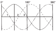 Wave shapes produced by three-phase AC