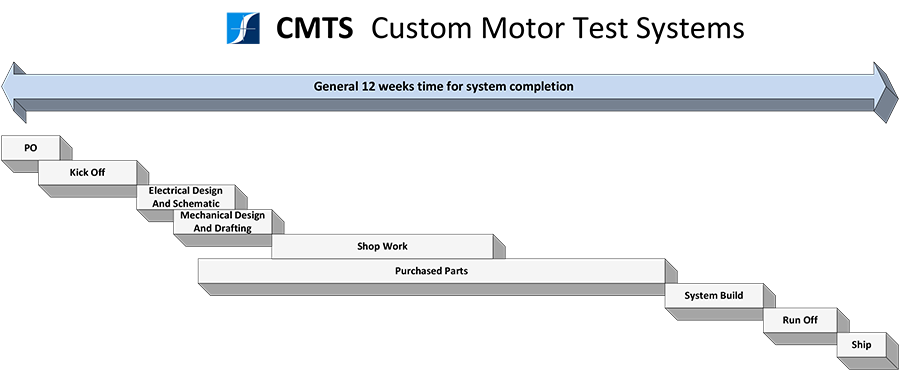 Process timeline